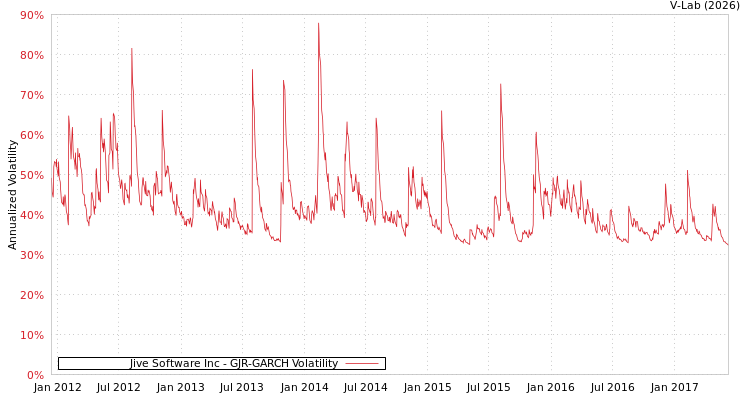 graph of Jive Software Inc GJR-GARCH