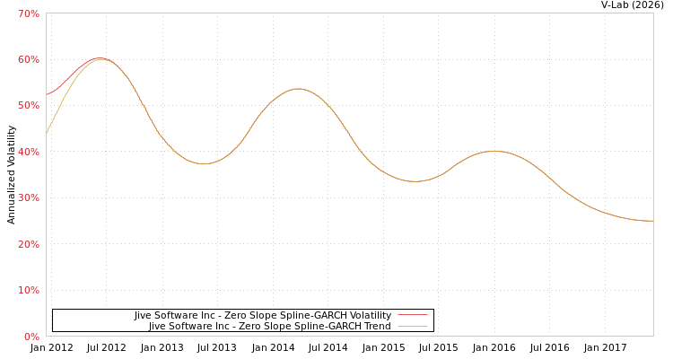 graph of Jive Software Inc S0GARCH