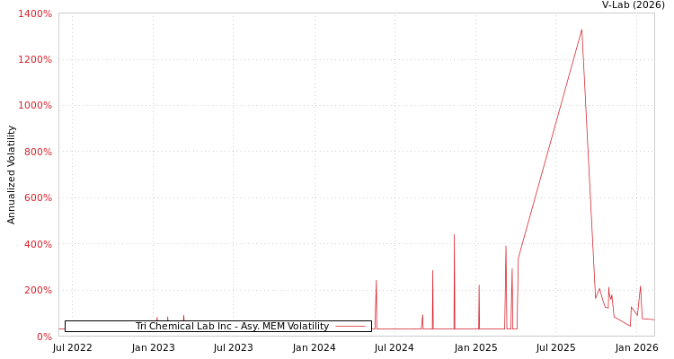 graph of Tri Chemical Lab Inc AMEM