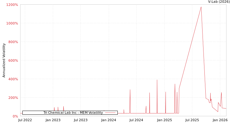 graph of Tri Chemical Lab Inc MEM