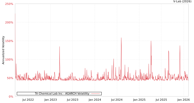 graph of Tri Chemical Lab Inc AGARCH