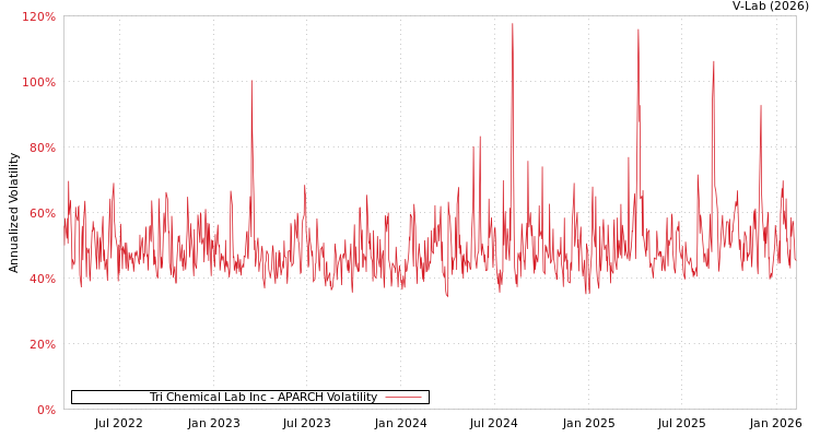 graph of Tri Chemical Lab Inc APARCH