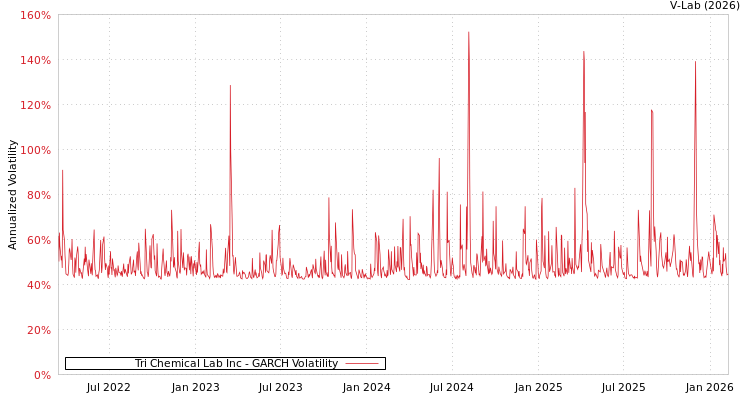 graph of Tri Chemical Lab Inc GARCH