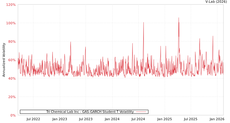 graph of Tri Chemical Lab Inc GAS-GARCH-T