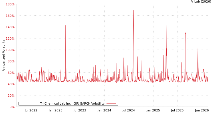 graph of Tri Chemical Lab Inc GJR-GARCH