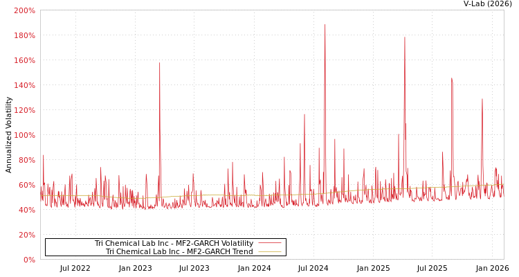 graph of Tri Chemical Lab Inc MF2-GARCH