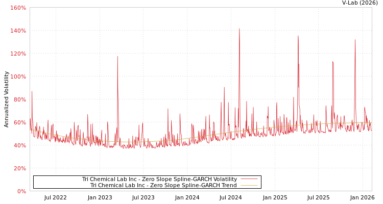 graph of Tri Chemical Lab Inc S0GARCH