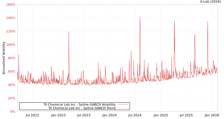 graph of Tri Chemical Lab Inc SGARCH