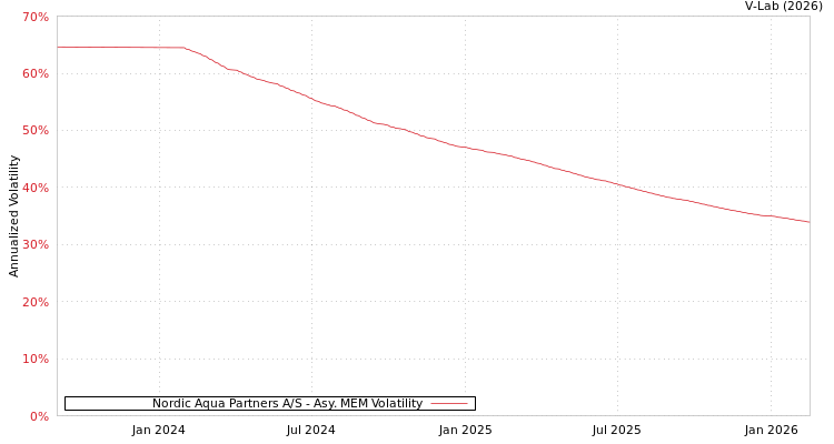 graph of Nordic Aqua Partners A/S AMEM