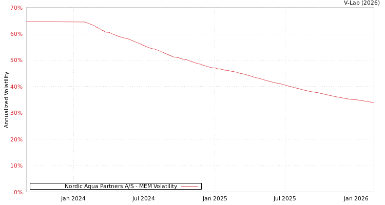 graph of Nordic Aqua Partners A/S MEM