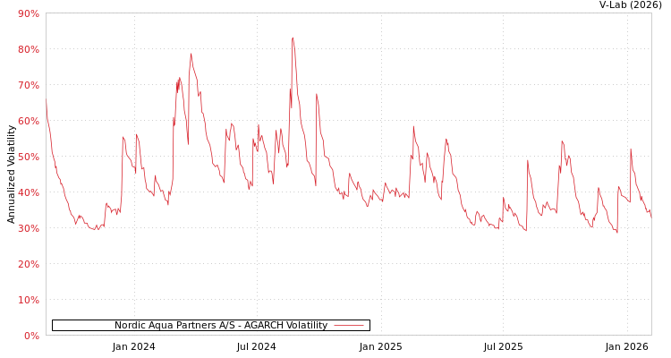 graph of Nordic Aqua Partners A/S AGARCH