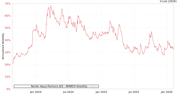 graph of Nordic Aqua Partners A/S APARCH