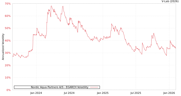 graph of Nordic Aqua Partners A/S EGARCH