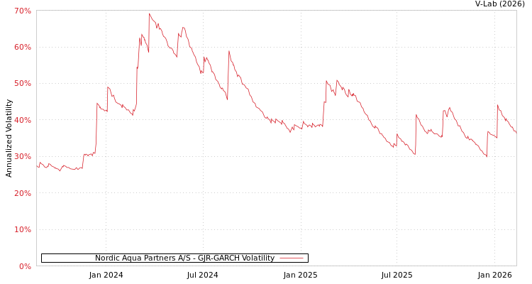 graph of Nordic Aqua Partners A/S GJR-GARCH