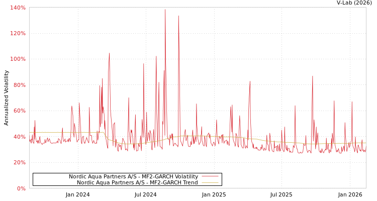 graph of Nordic Aqua Partners A/S MF2-GARCH