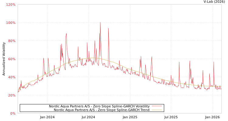 graph of Nordic Aqua Partners A/S S0GARCH