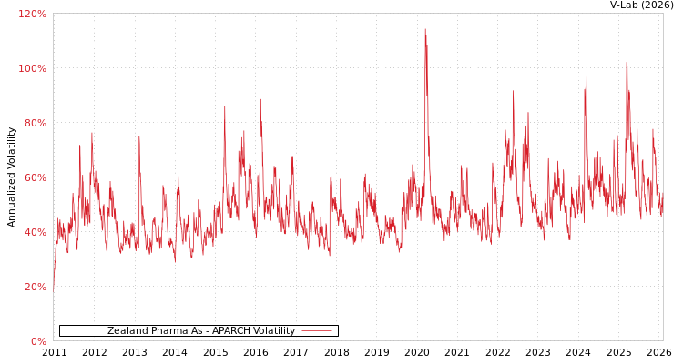 graph of Zealand Pharma As APARCH