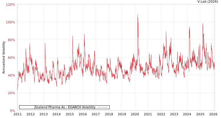 graph of Zealand Pharma As EGARCH