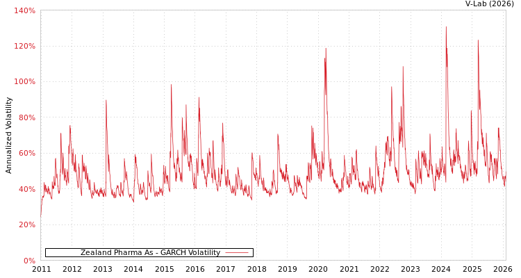 graph of Zealand Pharma As GARCH