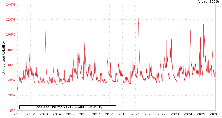 graph of Zealand Pharma As GJR-GARCH