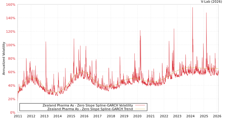 graph of Zealand Pharma As S0GARCH