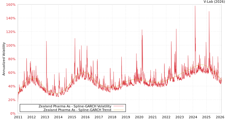 graph of Zealand Pharma As SGARCH