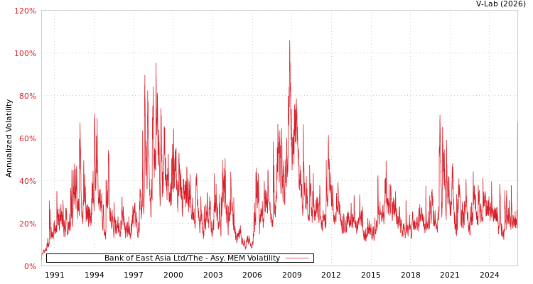 graph of Bank of East Asia Ltd/The AMEM
