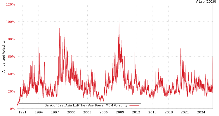 graph of Bank of East Asia Ltd/The APMEM