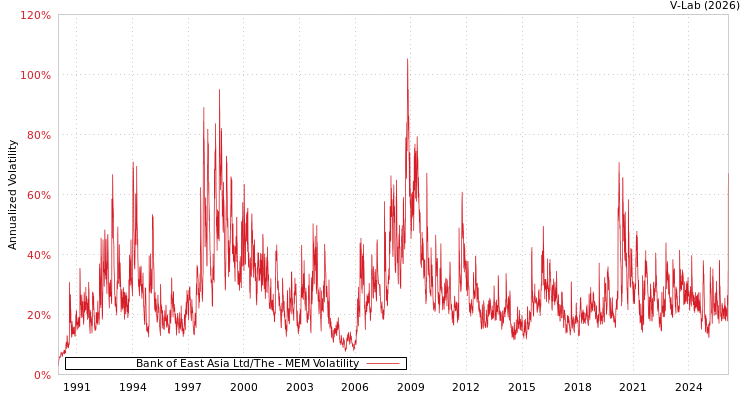 graph of Bank of East Asia Ltd/The MEM
