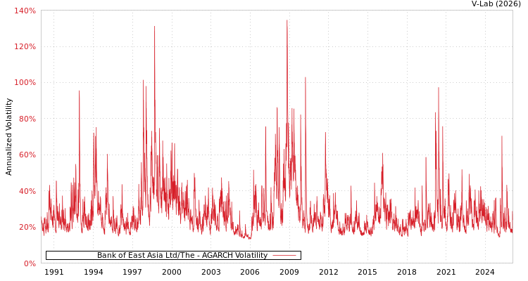 graph of Bank of East Asia Ltd/The AGARCH