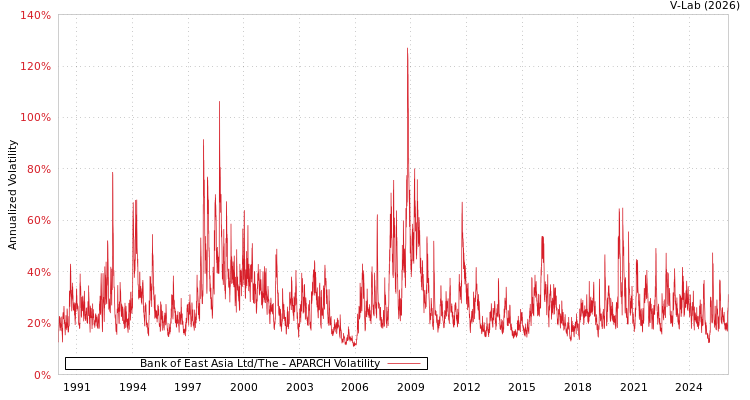graph of Bank of East Asia Ltd/The APARCH