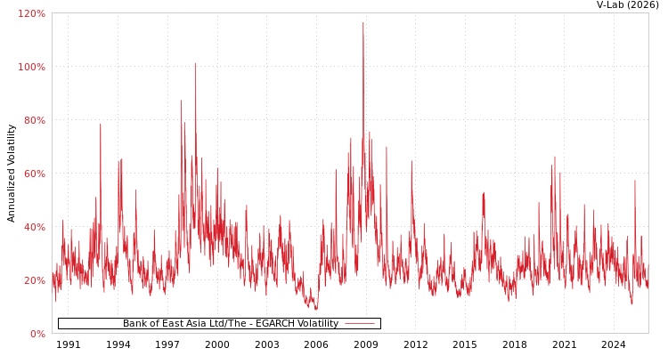 graph of Bank of East Asia Ltd/The EGARCH