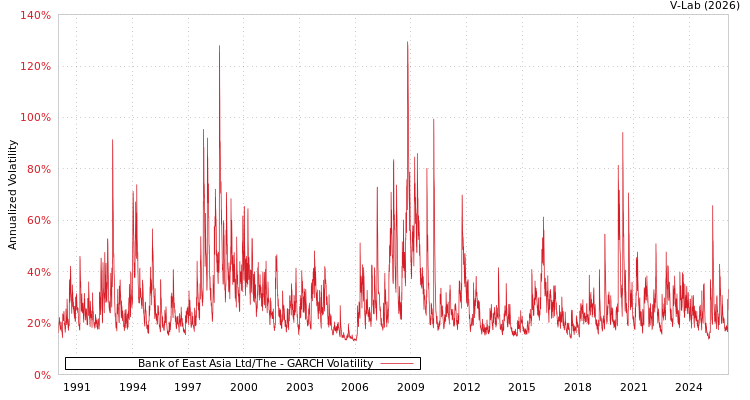 graph of Bank of East Asia Ltd/The GARCH