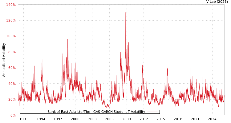 graph of Bank of East Asia Ltd/The GAS-GARCH-T