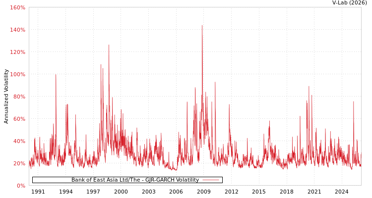 graph of Bank of East Asia Ltd/The GJR-GARCH