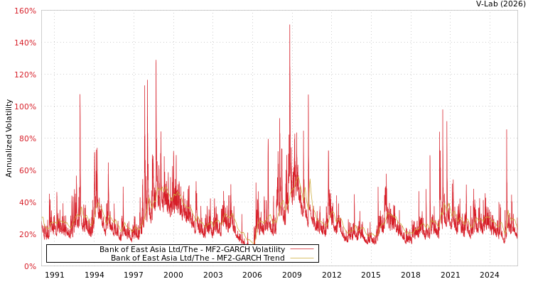 graph of Bank of East Asia Ltd/The MF2-GARCH
