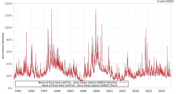 graph of Bank of East Asia Ltd/The S0GARCH