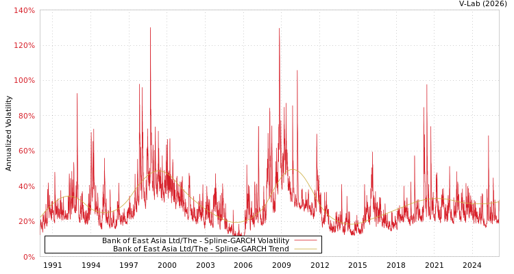 graph of Bank of East Asia Ltd/The SGARCH