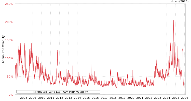 graph of Minmetals Land Ltd AMEM