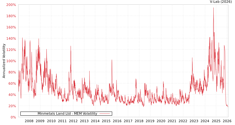 graph of Minmetals Land Ltd MEM