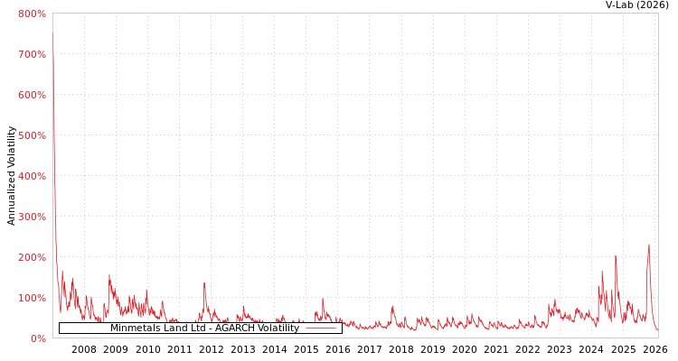 graph of Minmetals Land Ltd AGARCH