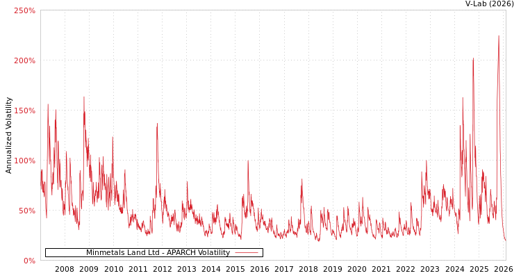 graph of Minmetals Land Ltd APARCH