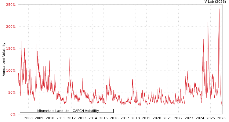 graph of Minmetals Land Ltd GARCH