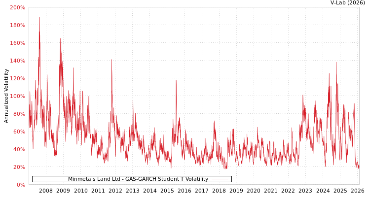 graph of Minmetals Land Ltd GAS-GARCH-T