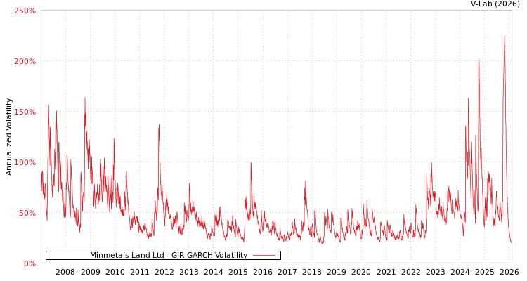 graph of Minmetals Land Ltd GJR-GARCH