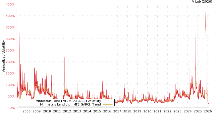 graph of Minmetals Land Ltd MF2-GARCH