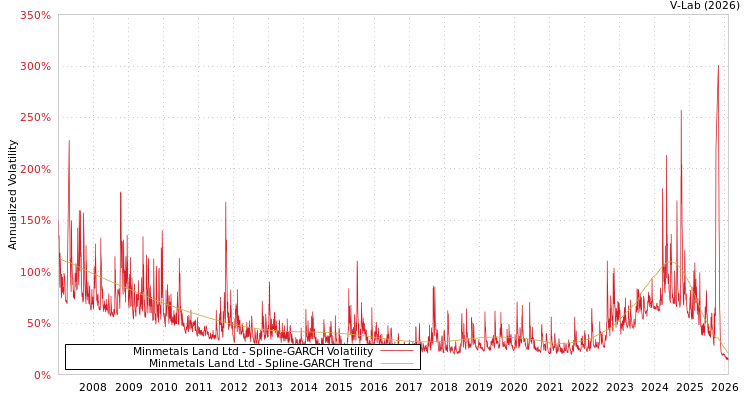graph of Minmetals Land Ltd SGARCH