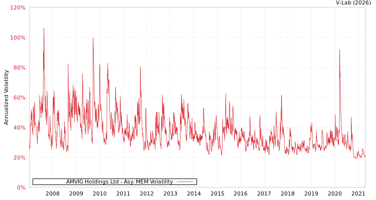 graph of AMVIG Holdings Ltd AMEM