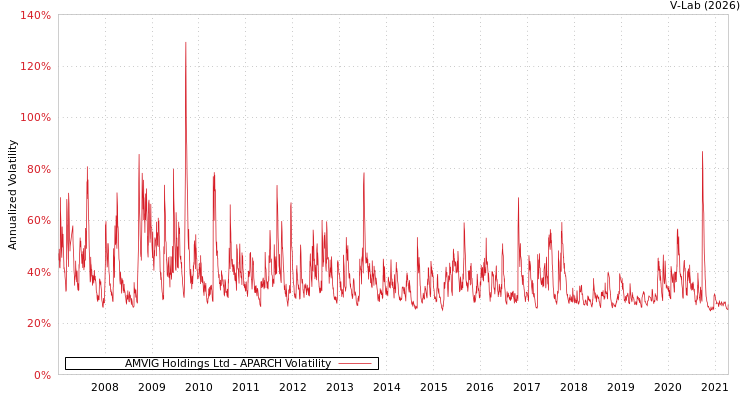 graph of AMVIG Holdings Ltd APARCH