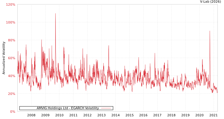 graph of AMVIG Holdings Ltd EGARCH